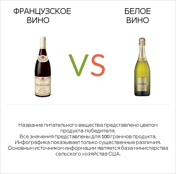 Французское вино vs Белое вино infographic