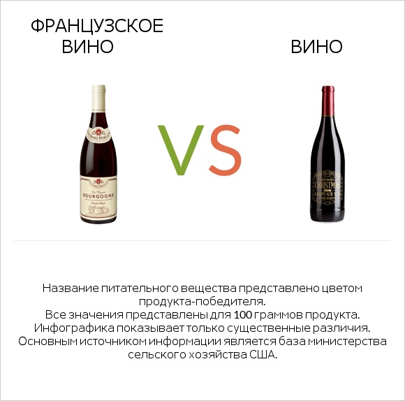 Французское вино vs Вино infographic