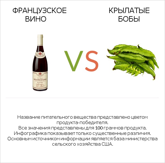 Французское вино vs Крылатые бобы infographic
