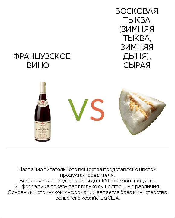 Французское вино vs Восковая тыква (зимняя тыква, зимняя дыня), сырая infographic