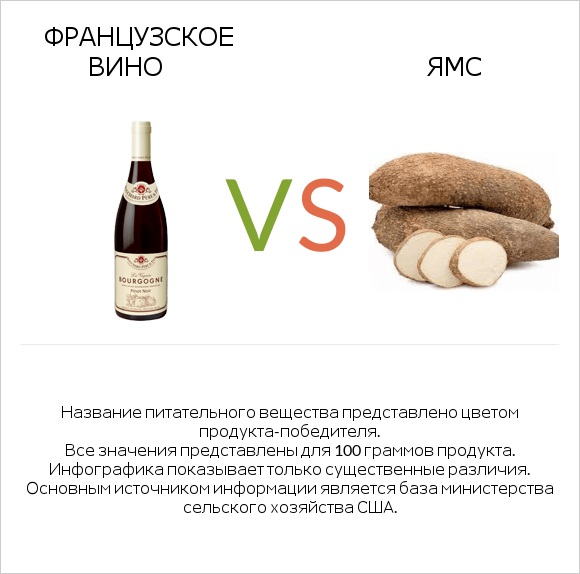 Французское вино vs Ямс infographic
