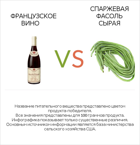 Французское вино vs Спаржевая фасоль сырая infographic