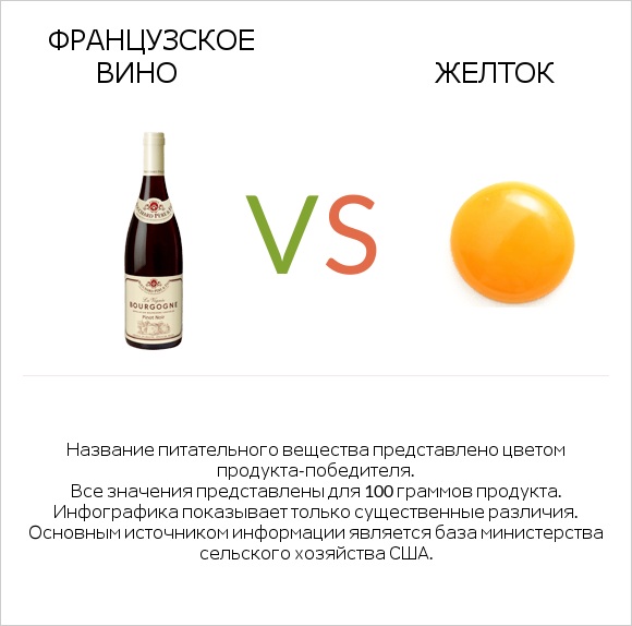 Французское вино vs Желток infographic