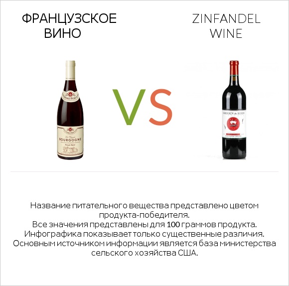 Французское вино vs Zinfandel wine infographic