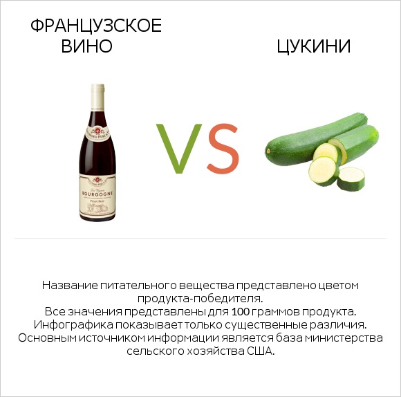 Французское вино vs Цукини infographic