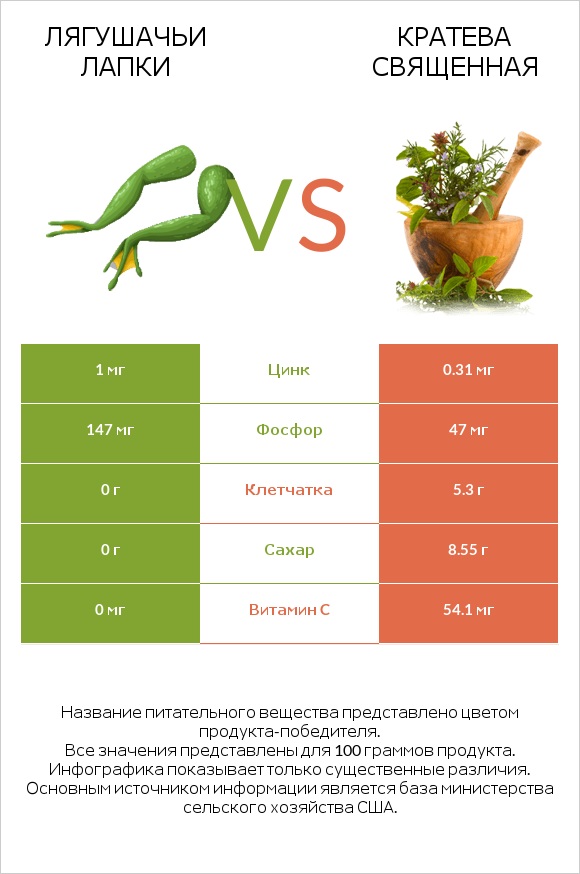 Лягушачьи лапки vs Кратева священная infographic