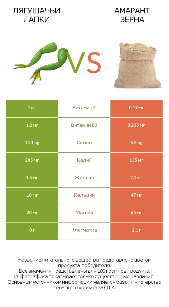 Лягушачьи лапки vs Амарант зерна infographic