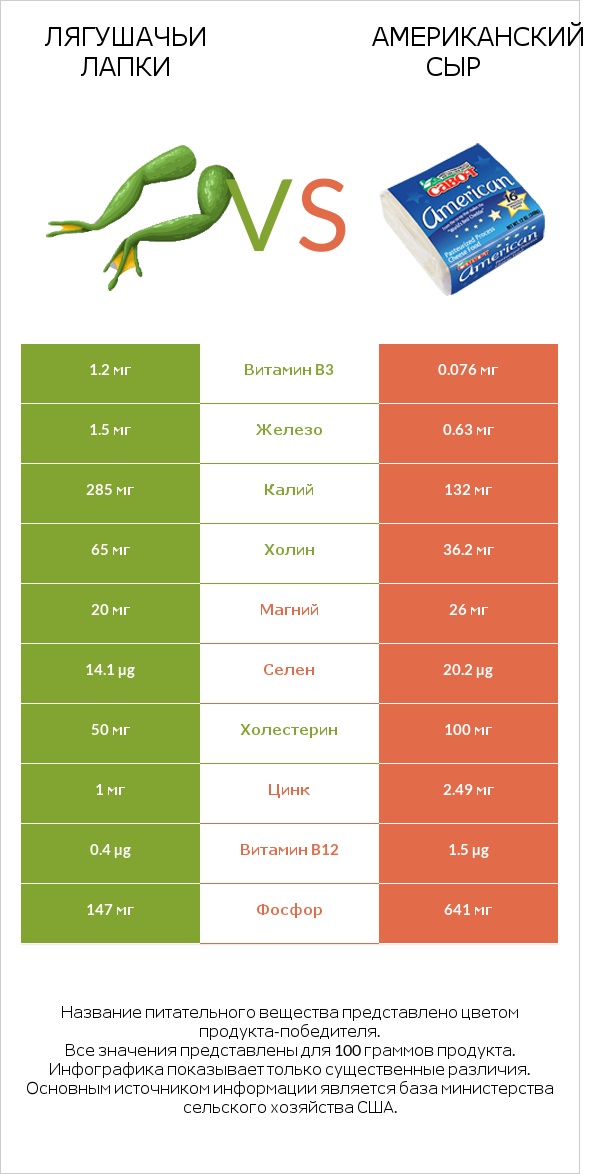 Лягушачьи лапки vs Американский сыр infographic