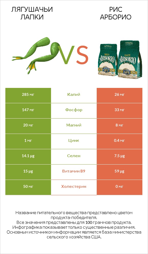 Лягушачьи лапки vs Рис арборио infographic