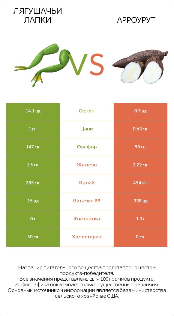 Лягушачьи лапки vs Арроурут infographic