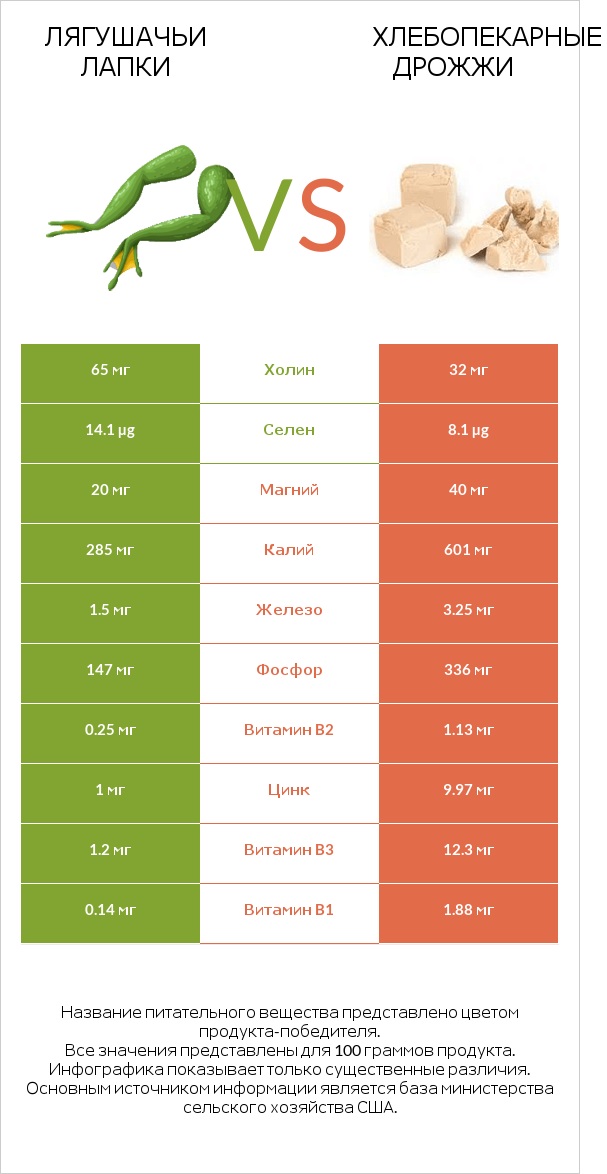 Лягушачьи лапки vs Хлебопекарные дрожжи infographic