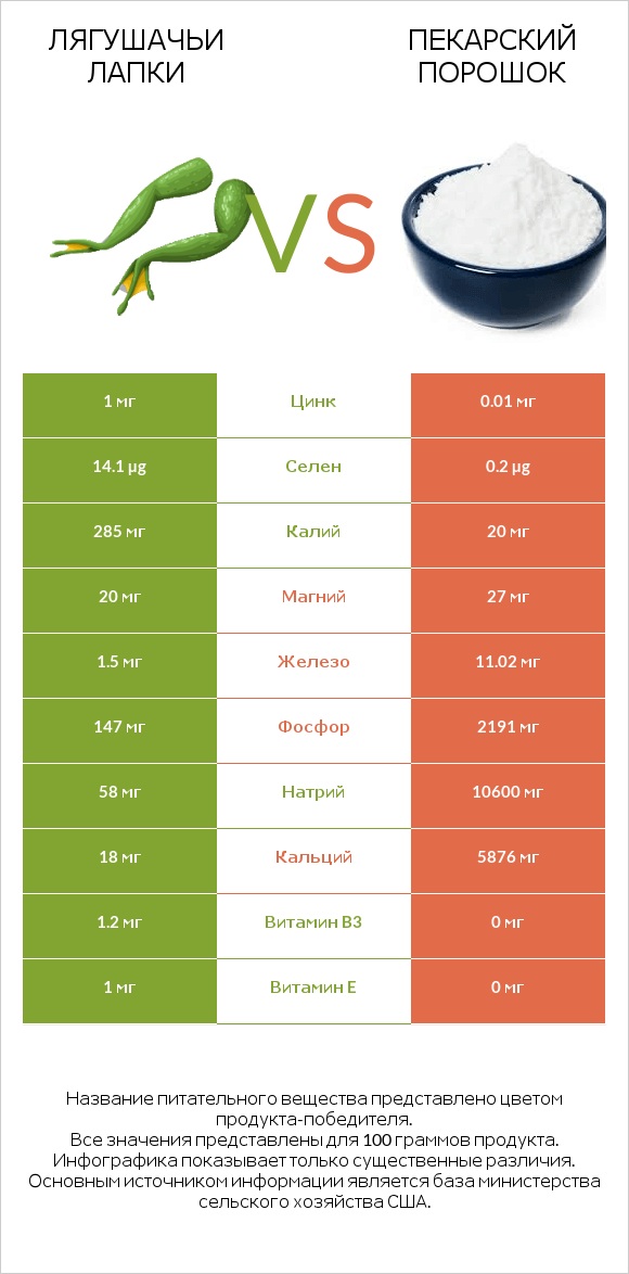 Лягушачьи лапки vs Пекарский порошок infographic