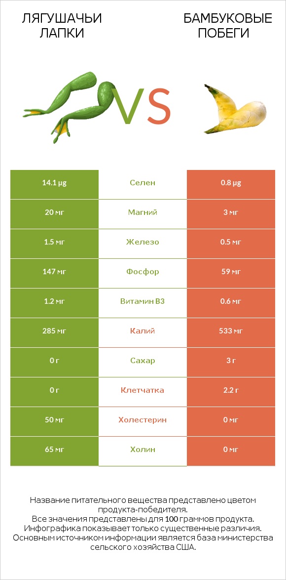 Лягушачьи лапки vs Бамбуковые побеги infographic