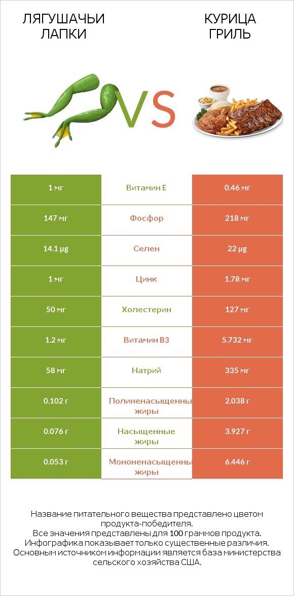 Лягушачьи лапки vs Курица гриль infographic