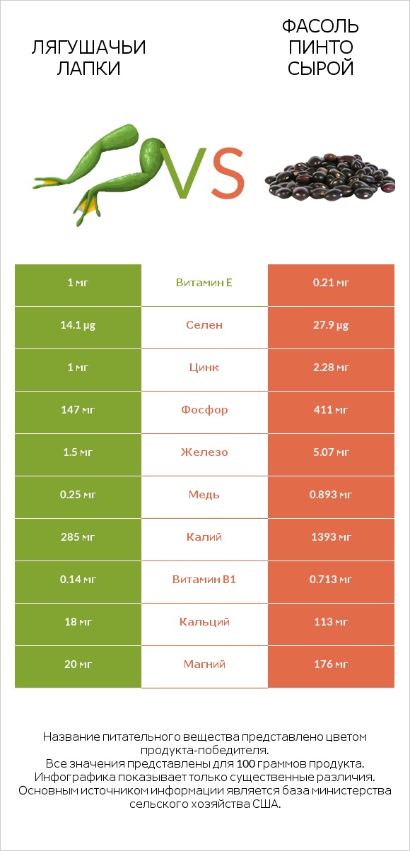 Лягушачьи лапки vs Фасоль пинто сырой infographic