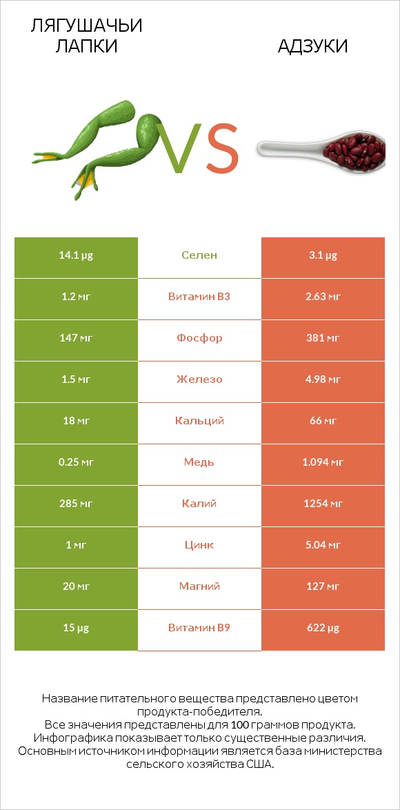 Лягушачьи лапки vs Адзуки infographic