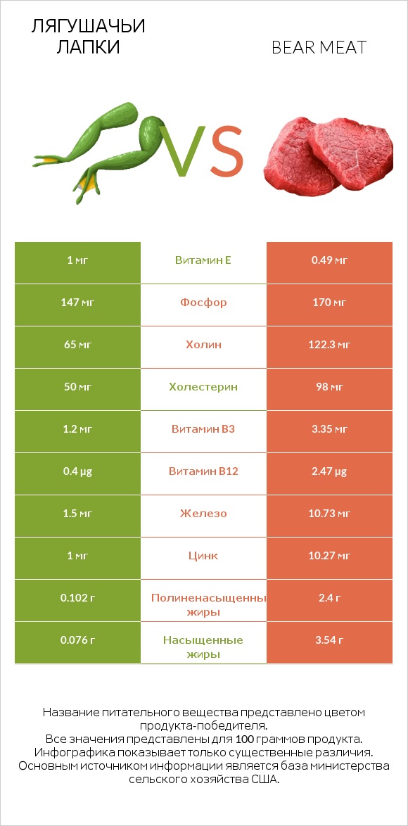 Лягушачьи лапки vs Bear meat infographic