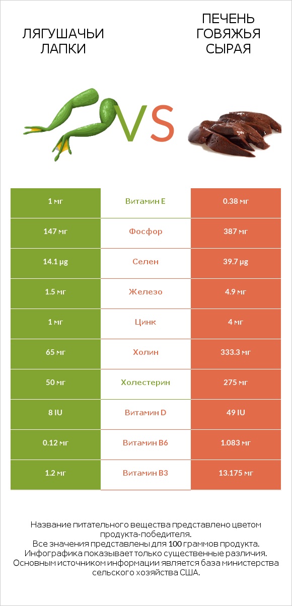 Лягушачьи лапки vs Печень говяжья сырая infographic