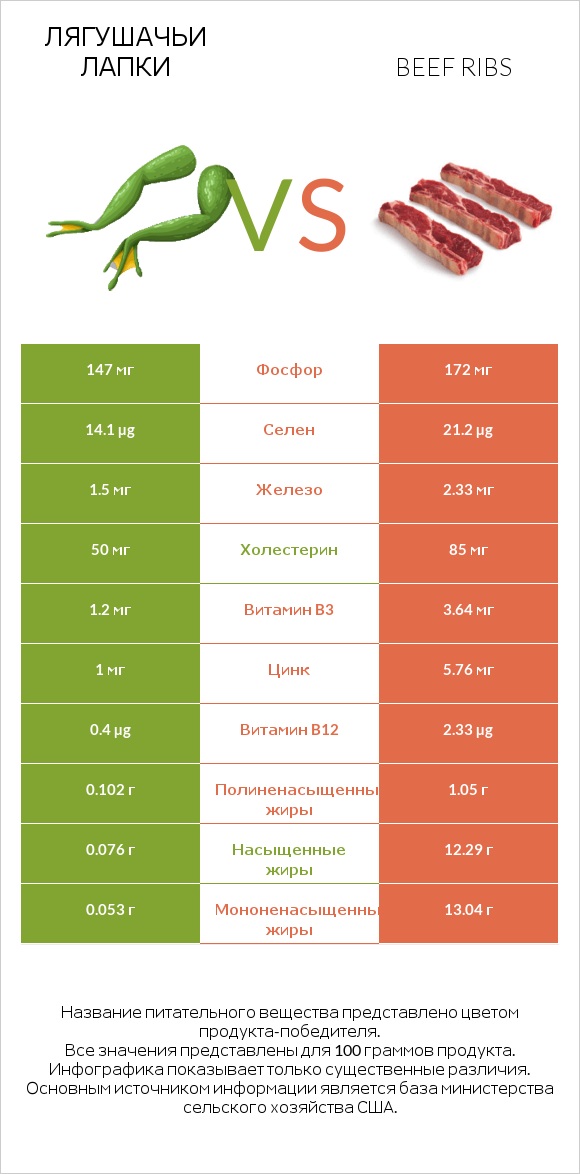 Лягушачьи лапки vs Beef ribs infographic