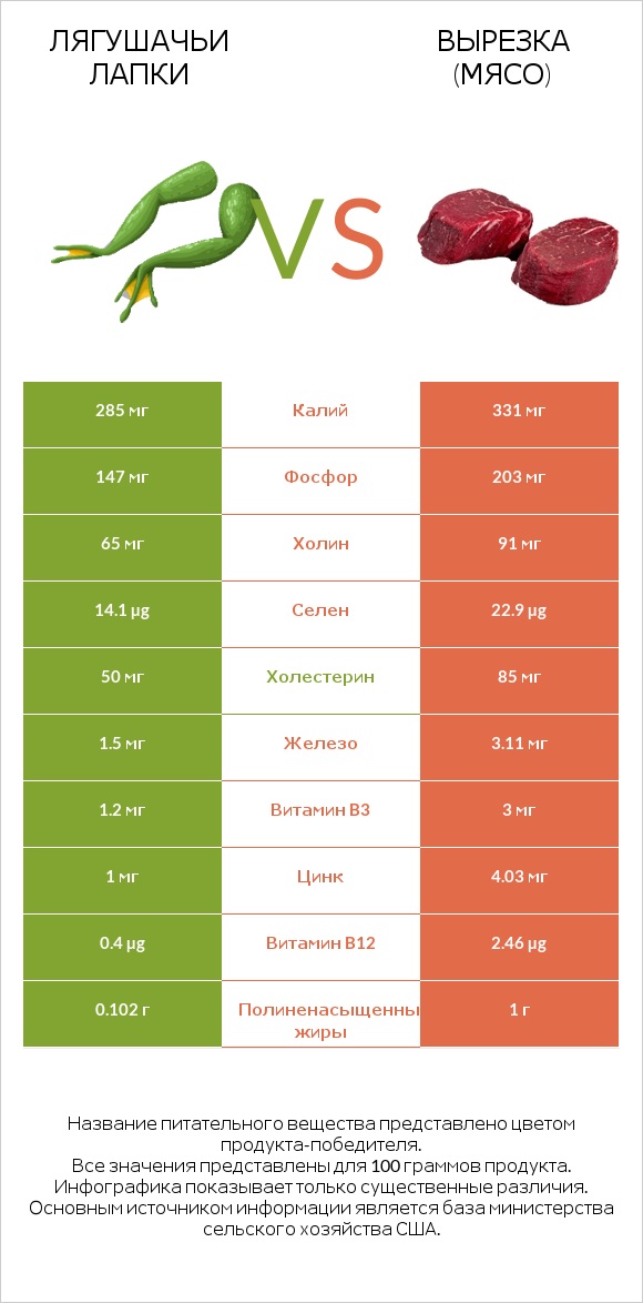 Лягушачьи лапки vs Вырезка (мясо) infographic