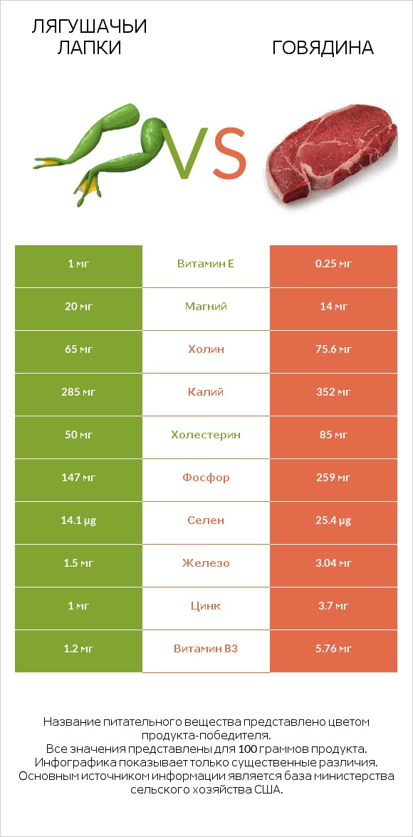 Лягушачьи лапки vs Говядина infographic