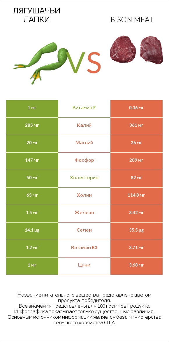 Лягушачьи лапки vs Bison meat infographic