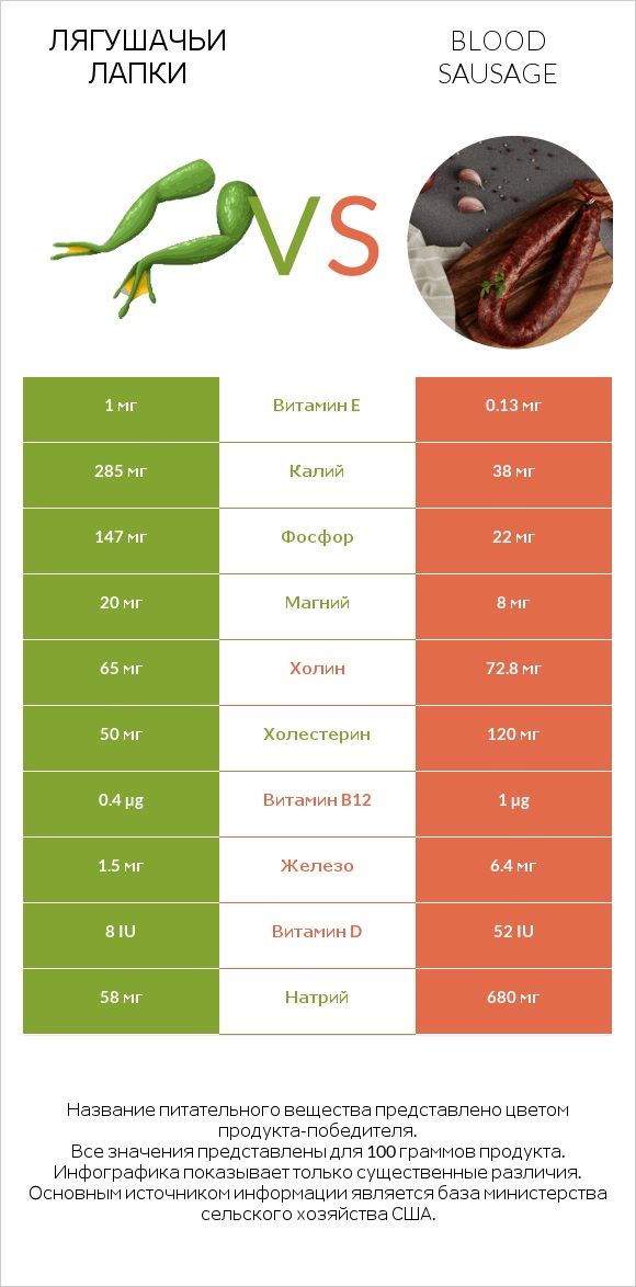 Лягушачьи лапки vs Blood sausage infographic