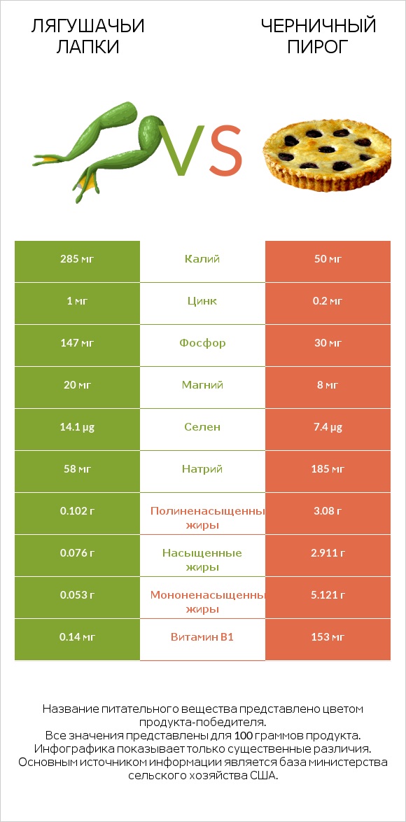 Лягушачьи лапки vs Черничный пирог infographic