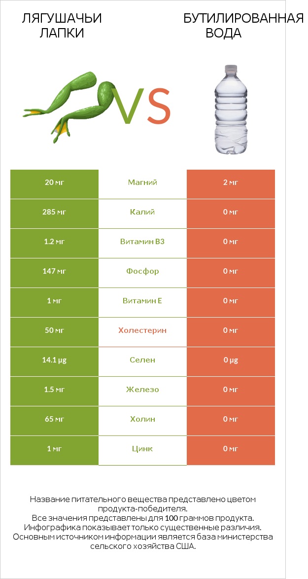 Лягушачьи лапки vs Бутилированная вода infographic