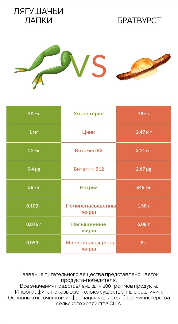 Лягушачьи лапки vs Братвурст infographic