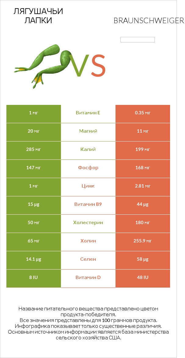 Лягушачьи лапки vs Braunschweiger infographic