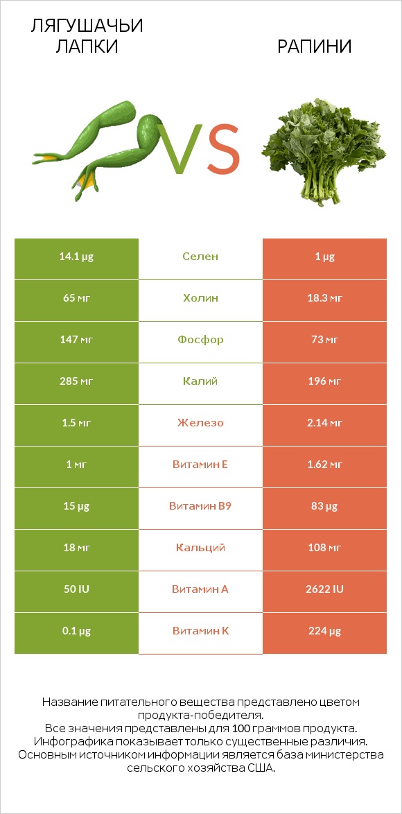 Лягушачьи лапки vs Рапини infographic