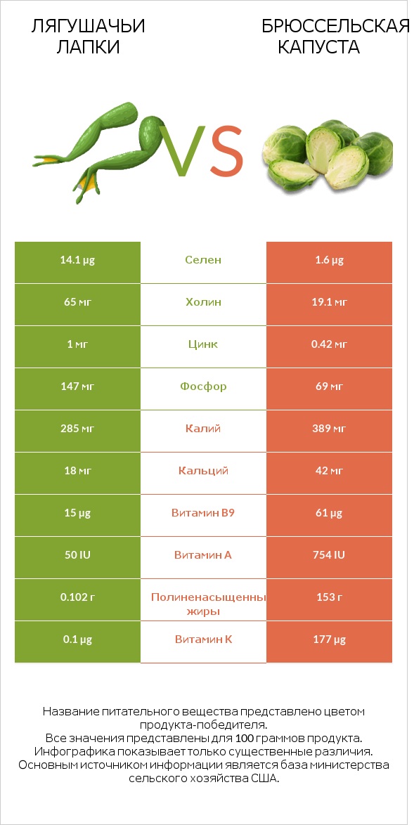 Лягушачьи лапки vs Брюссельская капуста infographic