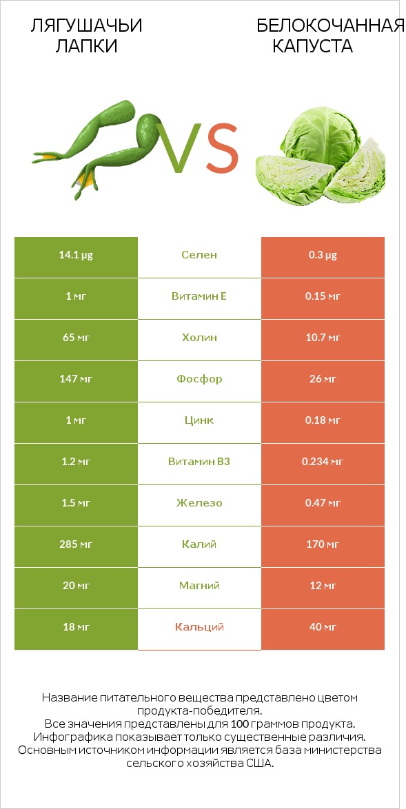 Лягушачьи лапки vs Белокочанная капуста infographic