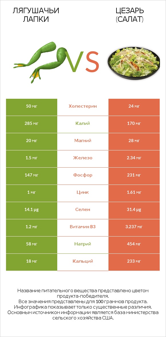 Лягушачьи лапки vs Цезарь (салат) infographic