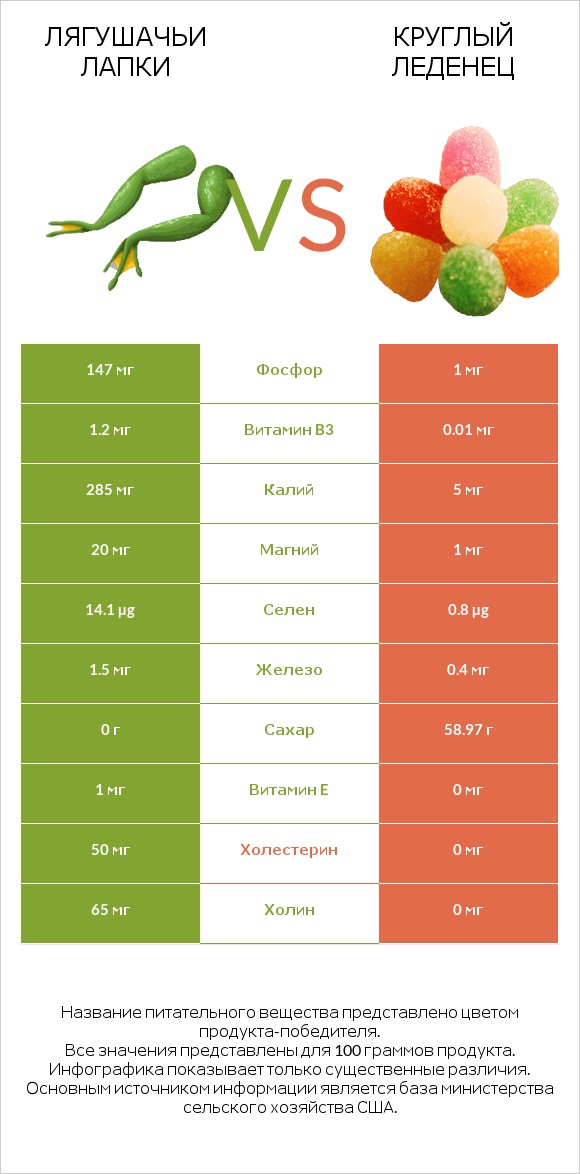 Лягушачьи лапки vs Круглый леденец infographic