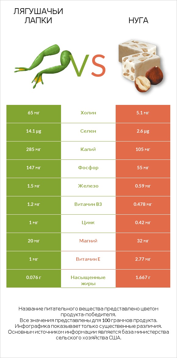 Лягушачьи лапки vs Нуга infographic