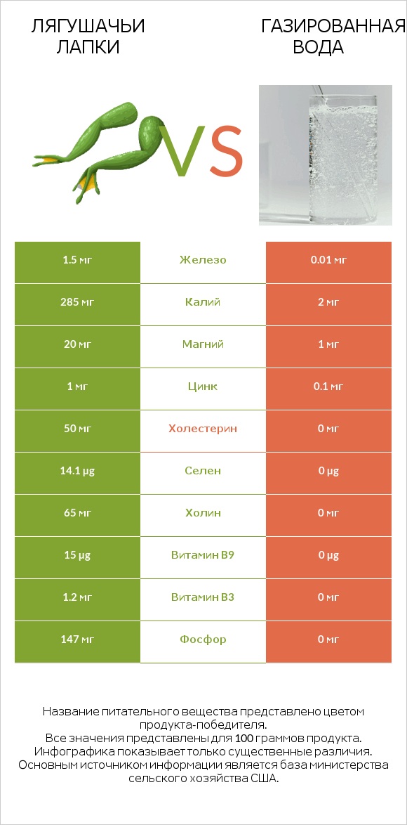 Лягушачьи лапки vs Газированная вода infographic