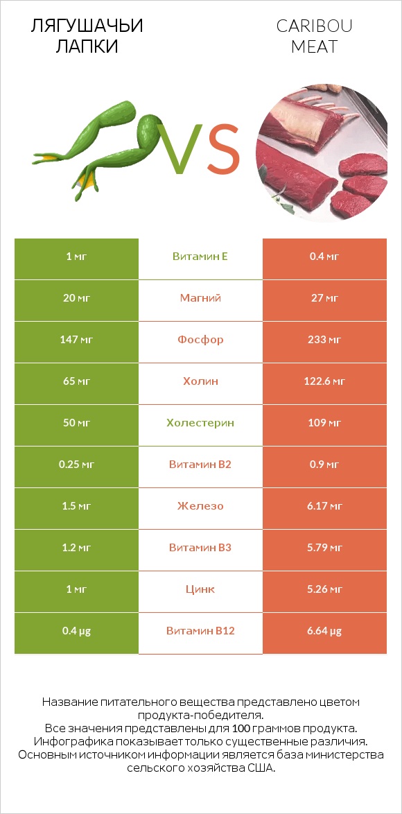 Лягушачьи лапки vs Caribou meat infographic