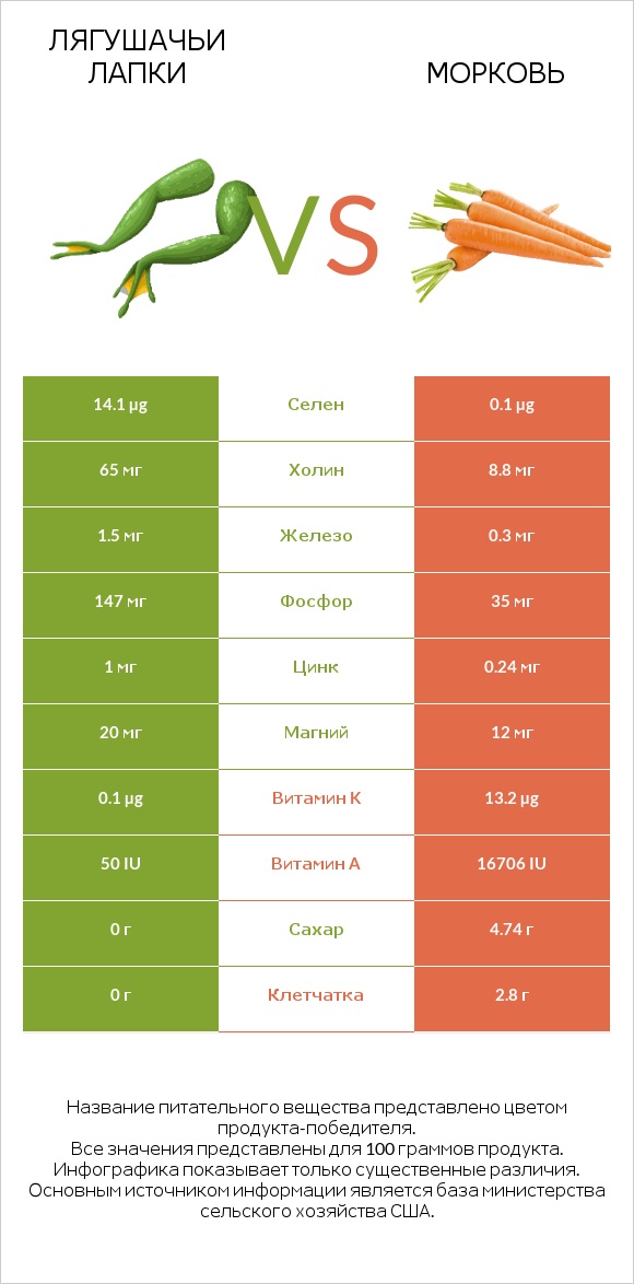 Лягушачьи лапки vs Морковь infographic