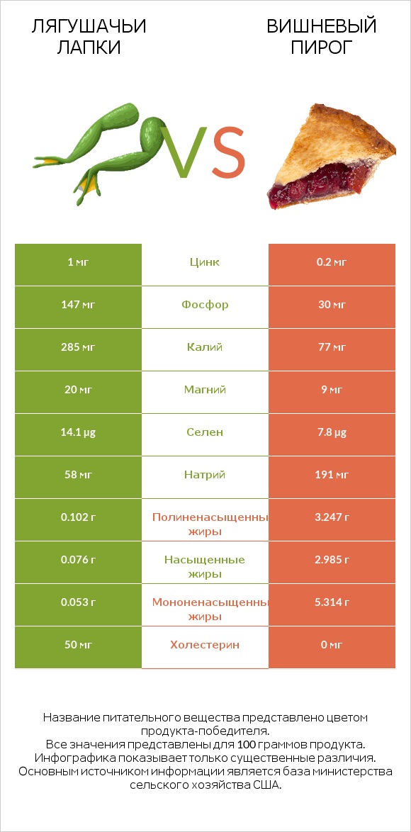 Лягушачьи лапки vs Вишневый пирог infographic