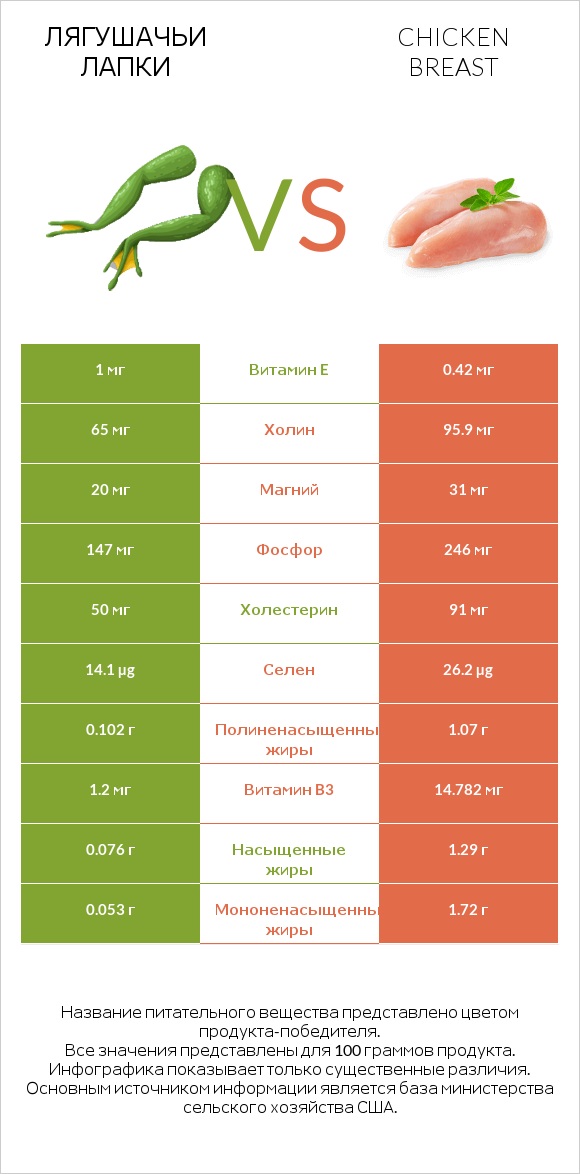 Лягушачьи лапки vs Chicken breast infographic