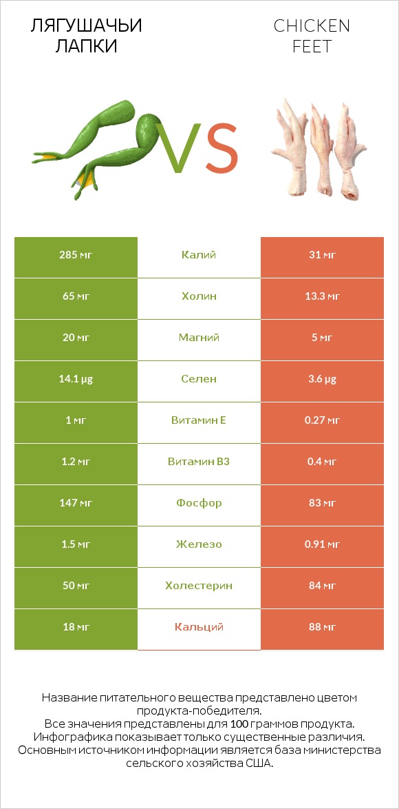 Лягушачьи лапки vs Chicken feet infographic