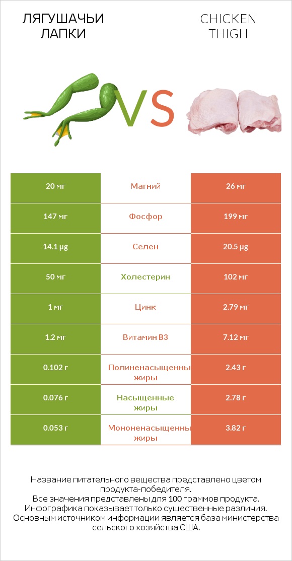 Лягушачьи лапки vs Chicken thigh infographic