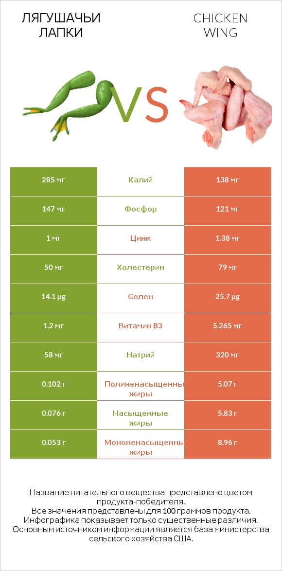 Лягушачьи лапки vs Chicken wing infographic