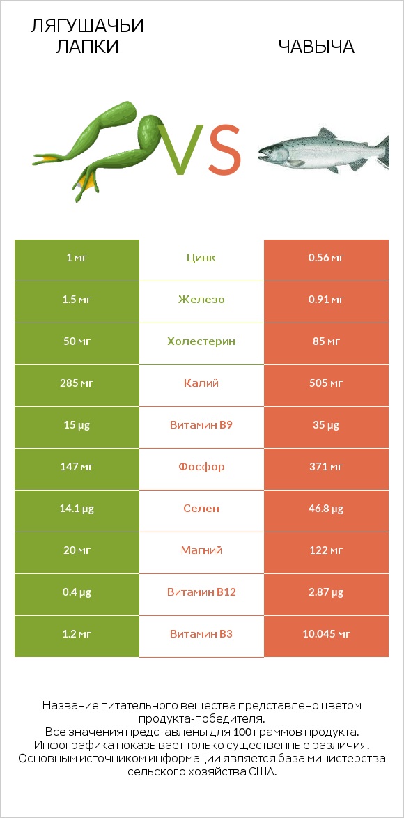 Лягушачьи лапки vs Чавыча infographic