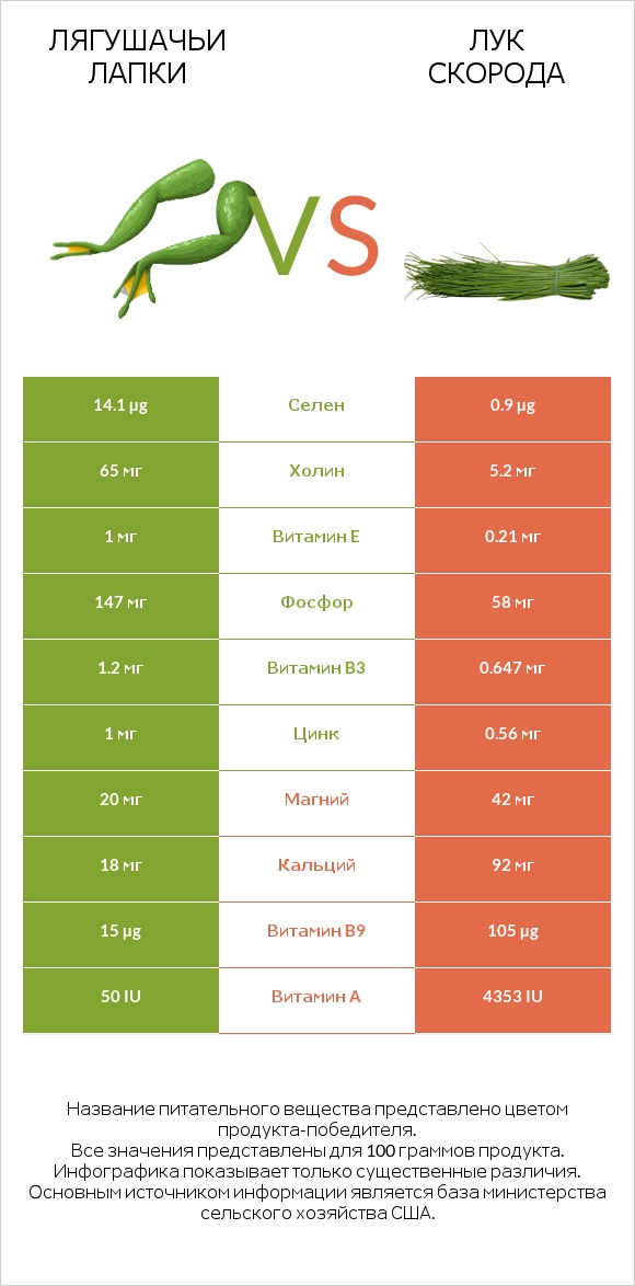 Лягушачьи лапки vs Лук скорода infographic