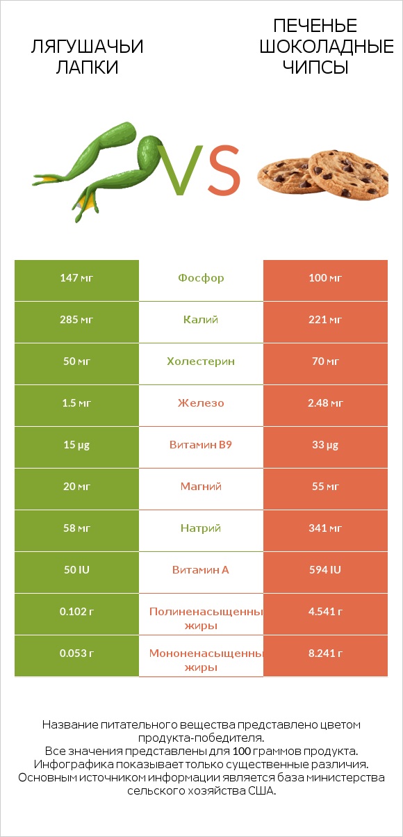 Лягушачьи лапки vs Печенье Шоколадные чипсы infographic