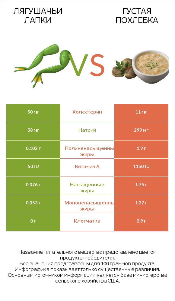 Лягушачьи лапки vs Густая похлебка infographic