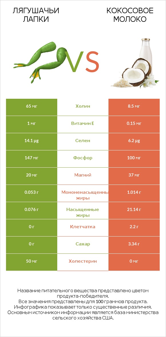 Лягушачьи лапки vs Кокосовое молоко infographic